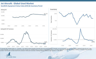 Global Used Jet Aircraft • Inventory levels in the pre-owned jet market are trending down. Inventory levels decreased 1.23% M/M and 22.97% Y/Y in July. The used super mid jet segment experienced the largest M/M inventory change, down 13.4%, while the used large jet segment registered the largest Y/Y change, down 39.6%. • Used jet asking prices were up 3.02% M/M but down 1.06% Y/Y in July and are trending down. Global Used Jet Aircraft • Inventory levels in the pre-owned jet market are trending down. Inventory levels decreased 1.23% M/M and 22.97% Y/Y in July. The used super mid jet segment experienced the largest M/M inventory change, down 13.4%, while the used large jet segment registered the largest Y/Y change, down 39.6%. • Used jet asking prices were up 3.02% M/M but down 1.06% Y/Y in July and are trending down.