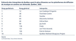 Écoute de la musique sur les plateformes : la croissance ralentit au Québec
