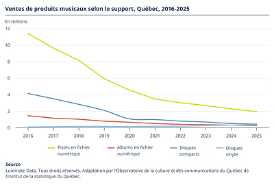 Ventes de produits musicaux selon le support, Québec, 2016-2025 Ventes de produits musicaux selon le support, Québec, 2016-2025