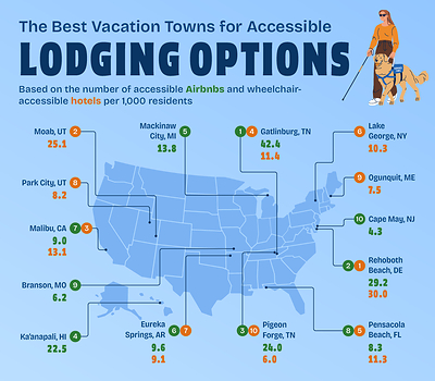 The Best Vacation Towns for Accessible Lodging Options