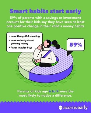 Kids Are Learning About Money Everywhere Except Where It Matters Most: New Acorns Early Report Reveals the Financial Habits Shaping America's Kids