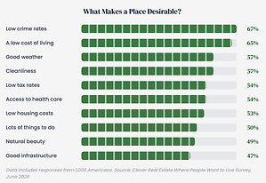 Americans Name Nashville and Florida the Most Desirable Places to Live in 2026