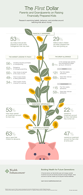 Wealth Enhancement's 2026 survey found that only 29% of parents and grandparents believe today's children are better equipped to manage money than previous generations.