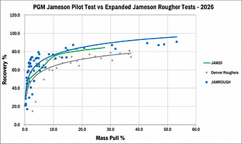 Figure 1: PGM Recovery Mass Pull graph showing the exploratory L150 rougher test (green) performance relative to baseline traditional mechanical cell rougher kinetic tests (grey) and the expanded rougher program tests (blue) as part of the 2026 Luanga metallurgical test program.