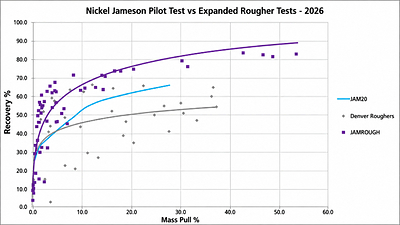 Figure 2: Nickel Recovery Mass Pull graph showing the exploratory L150 rougher test (blue) performance relative to baseline traditional mechanical cell rougher kinetic tests (grey) and the expanded rougher program tests (blue) as part of the 2026 Luanga metallurgical test program.