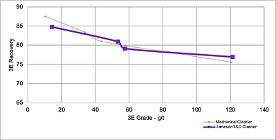 Figure 3: Test 41 unoptimized Jameson 3-stage dilution test Grade-Recovery Curve vs baseline optimised, conventional mechanical cell cleaning.