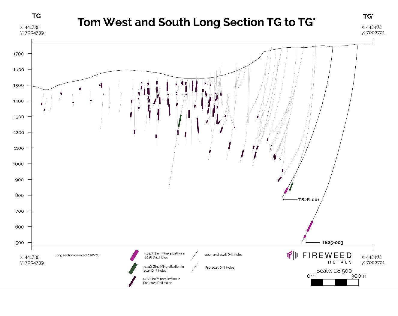 Figure 3 Inclined Long Section TG to TG' (026/78): showing intersected mineralization 2026, 2025 and pre-2025 drilling intersections. Figure 3 Inclined Long Section TG to TG' (026/78): showing intersected mineralization 2026, 2025 and pre-2025 drilling intersections.