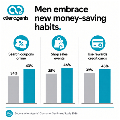 Men Embrace New Money-Saving Habits as Coupon Use, Sale Shopping and Rewards Card Use Climb, Alter Agents Study Finds