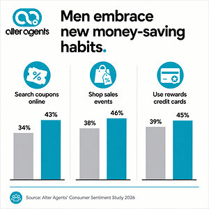 Men Embrace New Money-Saving Habits as Coupon Use, Sale Shopping and Rewards Card Use Climb, Alter Agents Study Finds