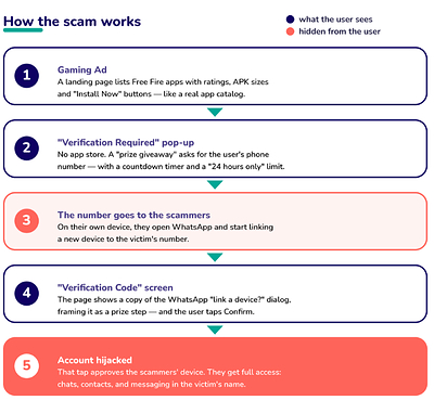 ADEX Uncovers WhatsApp Hijacking Scheme Hidden Inside a Gaming Ad Funnel