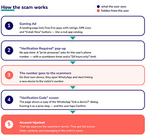 ADEX Uncovers WhatsApp Hijacking Scheme Hidden Inside a Gaming Ad Funnel