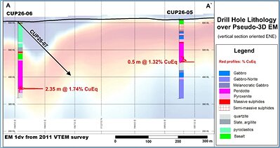 Figure 1:  Vertical cross section showing drill holes CUP26-05, CUP26-06 and ongoing CUP26-07 over pseudo-3D EM 1dv from 2011 VTEM survey.