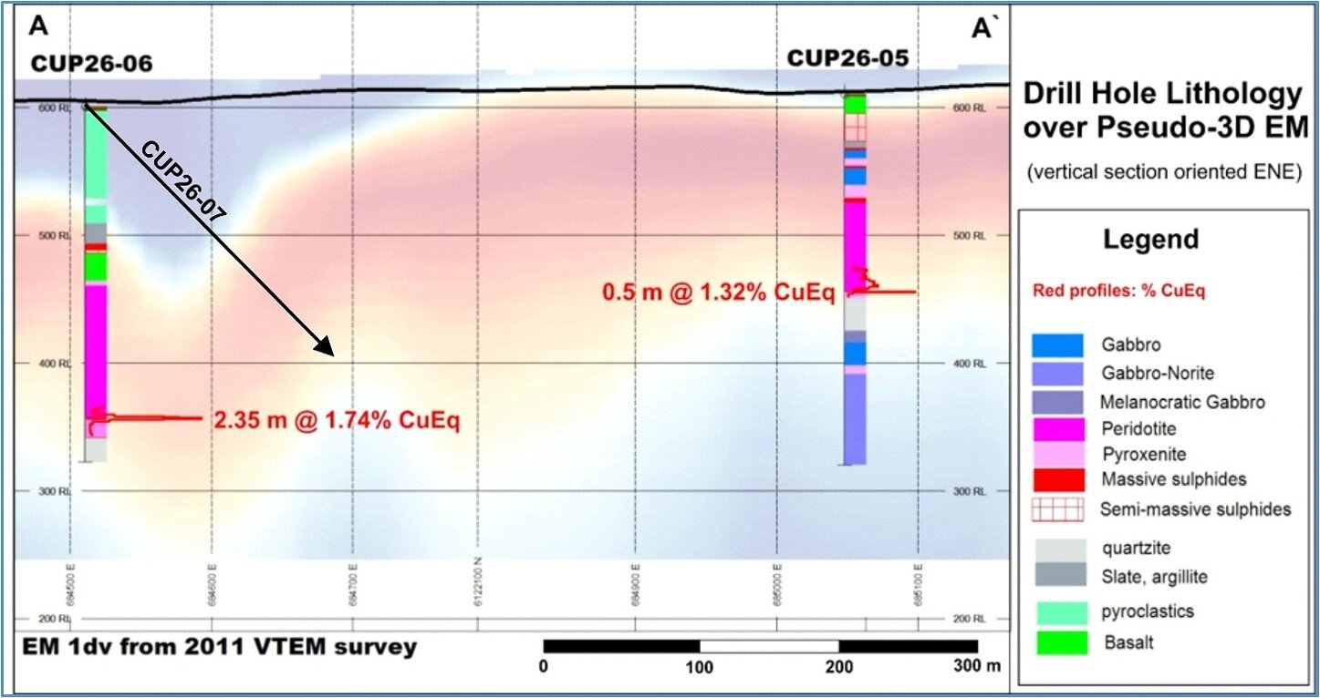 Figure 1: Vertical cross section showing drill holes CUP26-05, CUP26-06 and ongoing CUP26-07 over pseudo-3D EM 1dv from 2011 VTEM survey. Figure 1: Vertical cross section showing drill holes CUP26-05, CUP26-06 and ongoing CUP26-07 over pseudo-3D EM 1dv from 2011 VTEM survey.
