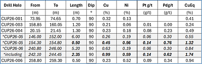 Table 1: Best results from last drilling campaign