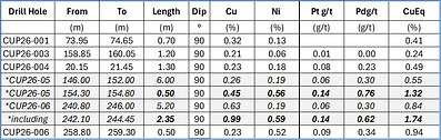 Table 1: Best results from last drilling campaign