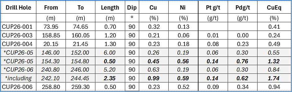 Table 1: Best results from last drilling campaign Table 1: Best results from last drilling campaign