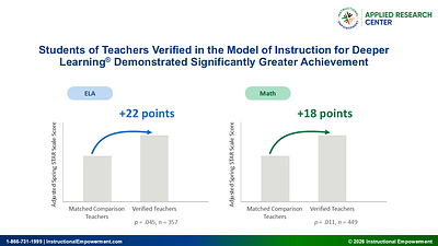 Study Finds Double-Digit ELA and Math Gains Associated with Deeper Learning Instructional Model