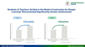 Adjusted spring achievement of students taught by verified vs. matched comparison teachers.
