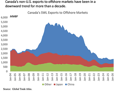 U.S. Lumber Coalition: Trump Administration Holds Key to Addressing Canada’s Market-Disrupting Structural Excess Capacity in Lumber