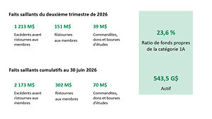 Résultats financiers du deuxième trimestre de 2026