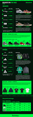 StockX Drops Latest Big Facts Report, Revealing Gains From Jordan, a Supreme Comeback and Soaring Trading Card Prices StockX Drops Latest Big Facts Report, Revealing Gains From Jordan, a Supreme Comeback and Soaring Trading Card Prices
