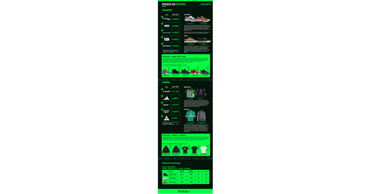 StockX Drops Latest Big Facts Report, Revealing Gains From Jordan, a Supreme Comeback and Soaring Trading Card Prices