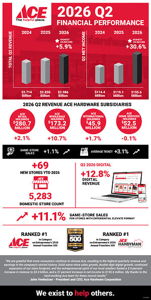 ACE HARDWARE REPORTS SECOND QUARTER 2026 RESULTS