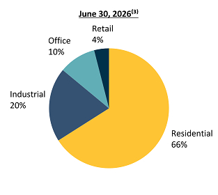 Real Estate Assets (Fair Value by Segment)(1)