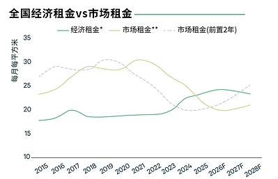 注释*:经济租金=((土地成本+建筑成本)*(1+12%)的开发利润)*毛租金回报率;假设建筑成本自2026年起每年增长2%,土地成本假设不变;
注释**:市场租金为24个城市仓储物流平均租金报价*出租率。
数据来源:世邦魏理仕研究部,2026年8月 注释*:经济租金=((土地成本+建筑成本)*(1+12%)的开发利润)*毛租金回报率;假设建筑成本自2026年起每年增长2%,土地成本假设不变;
注释**:市场租金为24个城市仓储物流平均租金报价*出租率。
数据来源:世邦魏理仕研究部,2026年8月