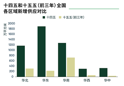 数据来源:世邦魏理仕研究部,2026年8月 数据来源:世邦魏理仕研究部,2026年8月