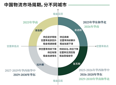 数据来源:世邦魏理仕研究部,2026年8月 数据来源:世邦魏理仕研究部,2026年8月