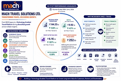 Mach Travel Solutions Ltd Q1 FY27 Revenue Jumps 538% YoY to ₹144.33 Crore