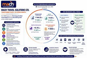 Mach Travel Solutions Ltd Q1 FY27 Revenue Jumps 538% YoY to ₹144.33 Crore
