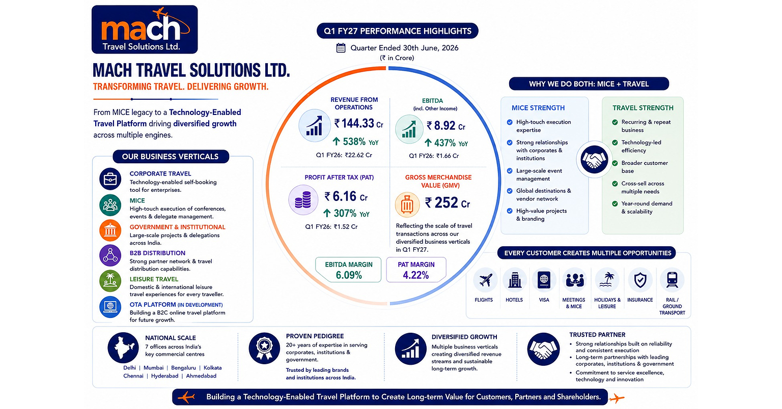 Mach Travel Solutions Ltd Q1 FY27 Revenue Jumps 538% YoY to ₹144.33 Crore