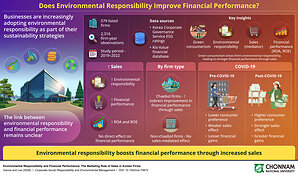 Chonnam National University Study Reveals How Environmental Responsibility Improves Financial Performance