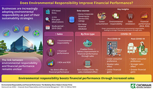 Researchers analyzed ESG ratings and financial data from 579 publicly listed Korean companies to examine how environmental responsibility influences financial performance. The study found that environmentally responsible firms improve financial performance indirectly by increasing sales, with the effect strongest among large Chaebol firms and in the post-COVID-19 period. The findings suggest that growing green consumerism may help translate corporate sustainability efforts into business success Researchers analyzed ESG ratings and financial data from 579 publicly listed Korean companies to examine how environmental responsibility influences financial performance. The study found that environmentally responsible firms improve financial performance indirectly by increasing sales, with the effect strongest among large Chaebol firms and in the post-COVID-19 period. The findings suggest that growing green consumerism may help translate corporate sustainability efforts into business success