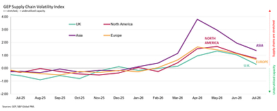 GEP Global Supply Chain Volatility Index