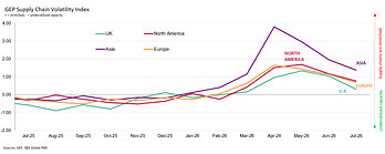GEP Global Supply Chain Volatility Index GEP Global Supply Chain Volatility Index