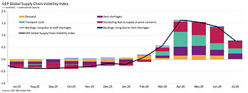 GEP Global Supply Chain Volatility Index GEP Global Supply Chain Volatility Index