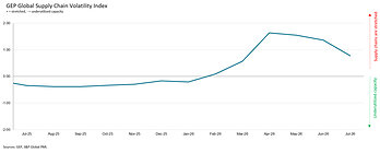 GEP Global Supply Chain Volatility Index GEP Global Supply Chain Volatility Index