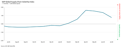 GEP Global Supply Chain Volatility Index
