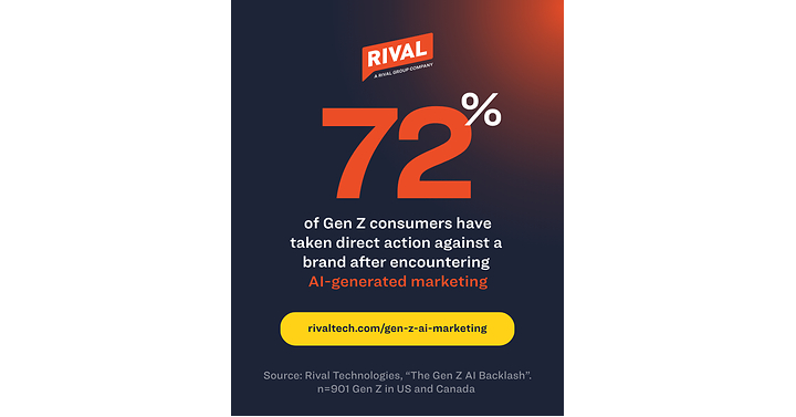 Rival Technologies Gen Z AI marketing backlash study