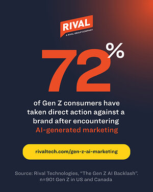 The AI Backlash: Nearly Three in Four Gen Z Have Punished a Brand Over AI Marketing, New Rival Technologies Study Shows