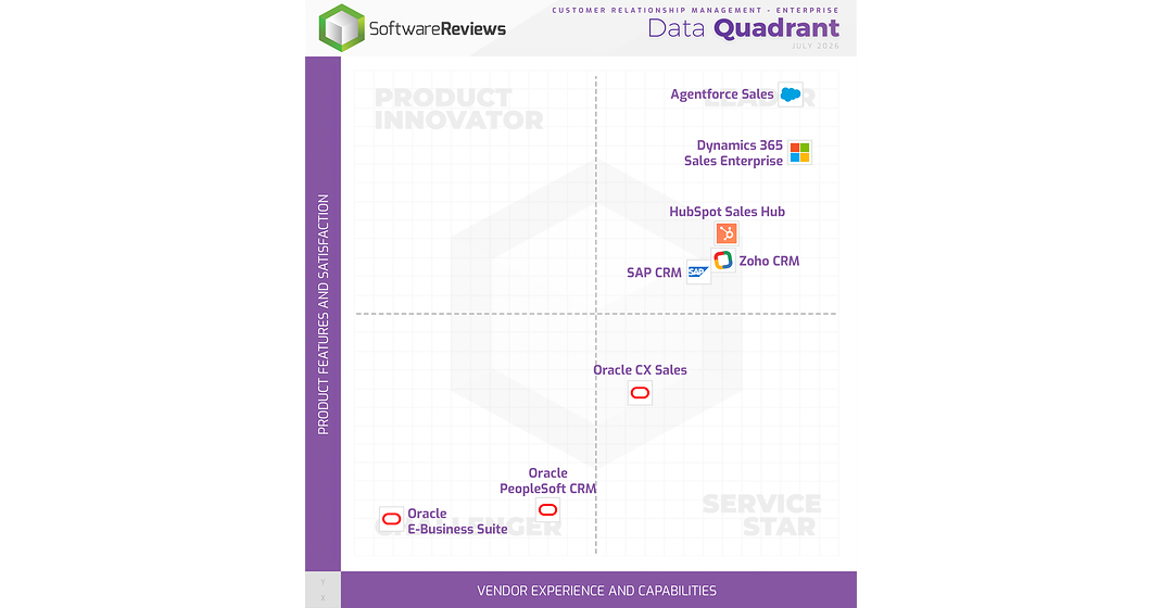 2026’s Top CRM Platforms Named Champions in Info-Tech Research Group’s Data Quadrant Reports 2026’s Top CRM Platforms Named Champions in Info-Tech Research Group’s Data Quadrant Reports