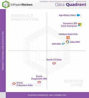 2026's Top CRM Platforms Named Champions in Info-Tech Research Group's Data Quadrant Reports