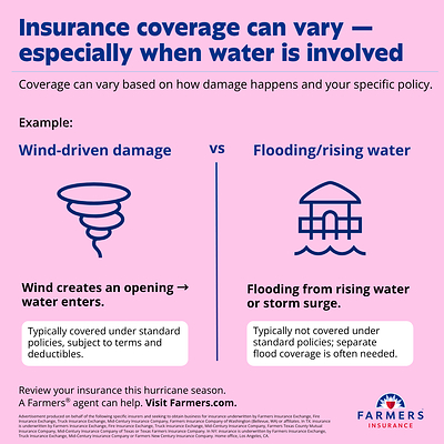 Flood damage, including damage from rising water or storm surge, is typically not covered under standard homeowners or businessowners policies and usually requires separate flood insurance.