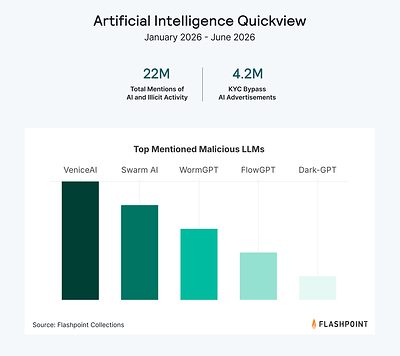 Flashpoint Global Threat Intelligence Report: 2026 Midyear Edition Artificial Intelligence Quickview