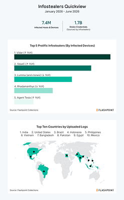 Flashpoint Global Threat Intelligence Report: 2026 Midyear Edition Infostealers Quickview