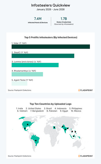 Flashpoint Global Threat Intelligence Report: 2026 Midyear Edition Infostealers Quickview