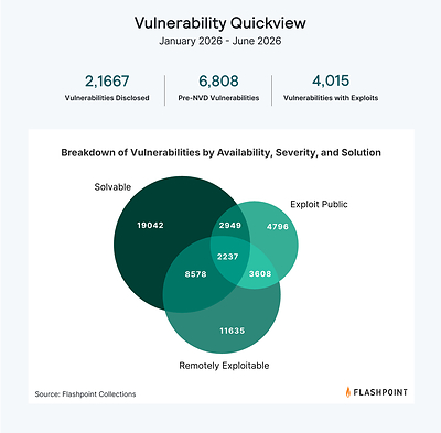 Flashpoint Global Threat Intelligence Report: 2026 Midyear Edition Vulnerability Quickview